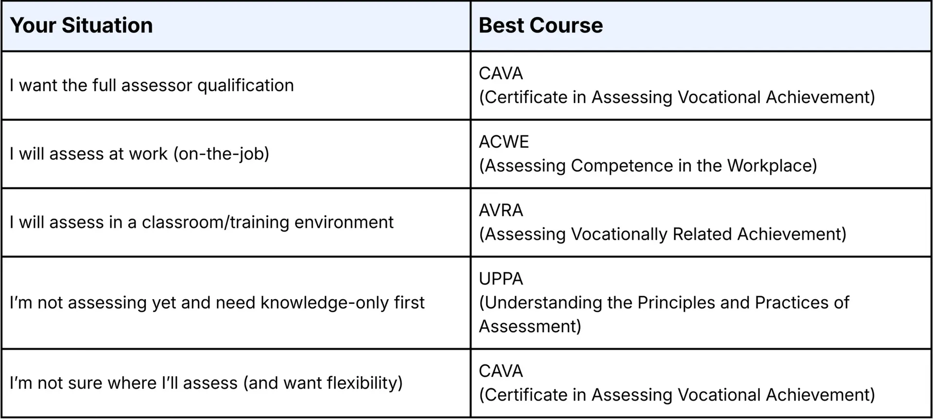 Assessor Course explanation table